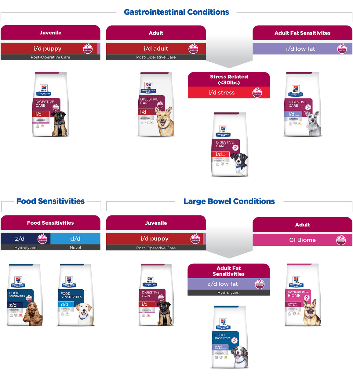 Hill’s Pet Nutrition Dog Food Range for Gastrointestinal Conditions